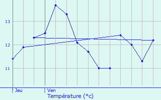 Graphique des tempratures prvues pour Loueuse