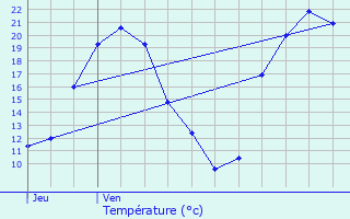 Graphique des tempratures prvues pour La Gaubretire