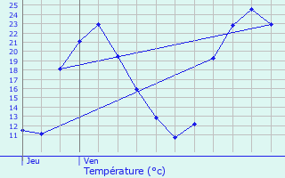 Graphique des tempratures prvues pour Couron