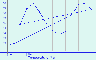 Graphique des tempratures prvues pour Remerschen