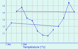 Graphique des tempratures prvues pour Attert