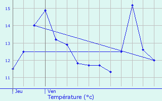 Graphique des tempratures prvues pour Le Bec-Thomas