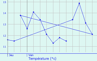 Graphique des tempratures prvues pour Beaumesnil