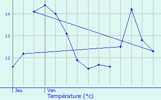 Graphique des tempratures prvues pour Lignerolles