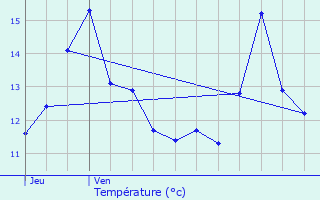 Graphique des tempratures prvues pour Bretagnolles