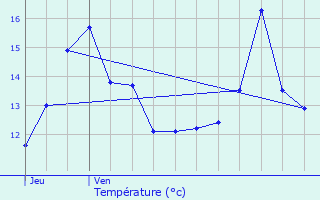 Graphique des tempratures prvues pour Fains