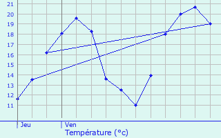 Graphique des tempratures prvues pour Valmont