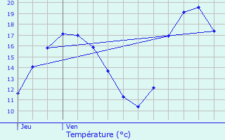 Graphique des tempratures prvues pour Plomeur