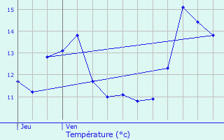 Graphique des tempratures prvues pour Vry