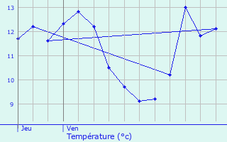 Graphique des tempratures prvues pour La Forge