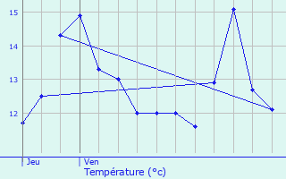 Graphique des tempratures prvues pour La Saussaye