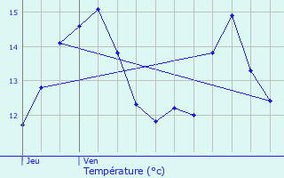 Graphique des tempratures prvues pour Pont-Authou