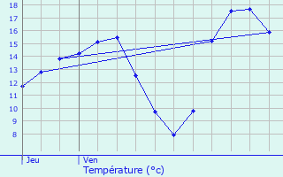 Graphique des tempratures prvues pour Provin