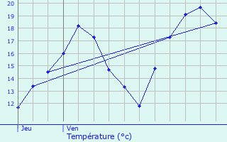Graphique des tempratures prvues pour Blancherupt
