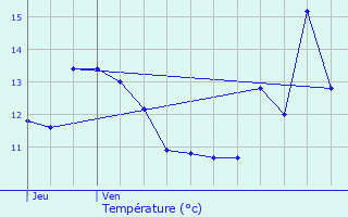 Graphique des tempratures prvues pour Seuzey