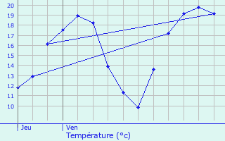 Graphique des tempratures prvues pour Belrain