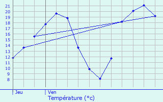 Graphique des tempratures prvues pour Arraye-et-Han