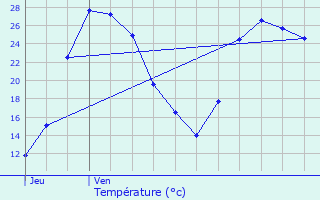 Graphique des tempratures prvues pour Laragne-Monteglin