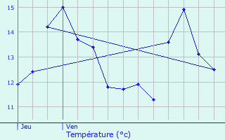 Graphique des tempratures prvues pour cos