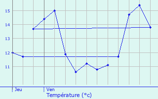Graphique des tempratures prvues pour Landrecourt-Lempire