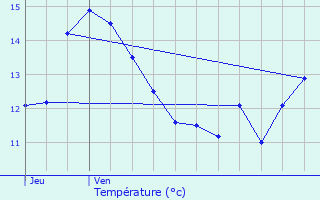 Graphique des tempratures prvues pour Croisette