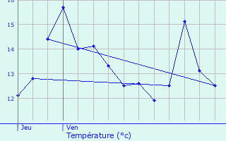 Graphique des tempratures prvues pour Pont-de-l