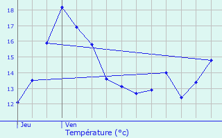 Graphique des tempratures prvues pour Bruay-sur-l