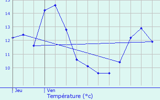 Graphique des tempratures prvues pour Le Clerjus