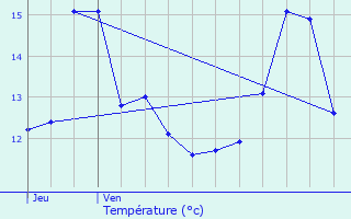 Graphique des tempratures prvues pour L