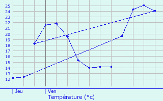 Graphique des tempratures prvues pour Sablonceaux