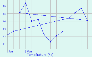 Graphique des tempratures prvues pour Vaux-le-Pnil