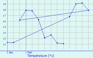 Graphique des tempratures prvues pour Brech