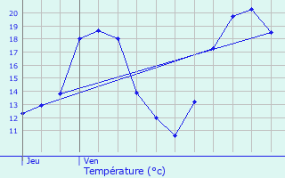 Graphique des tempratures prvues pour Laneuveville-derrire-Foug