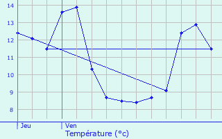 Graphique des tempratures prvues pour Panges