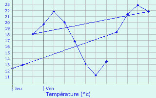 Graphique des tempratures prvues pour Pont-sur-Yonne