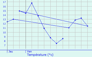 Graphique des tempratures prvues pour La Beaume