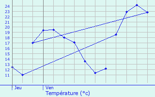 Graphique des tempratures prvues pour Esnandes