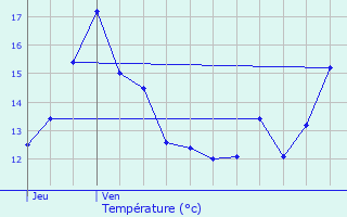 Graphique des tempratures prvues pour Beaurains