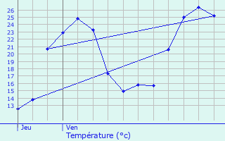 Graphique des tempratures prvues pour Mazerolles