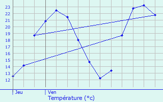 Graphique des tempratures prvues pour Orlans