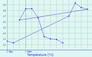 Graphique des tempratures prvues pour Pluneret