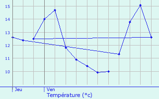 Graphique des tempratures prvues pour Midrevaux