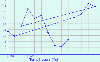 Graphique des tempratures prvues pour Ouchamps