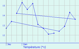 Graphique des tempratures prvues pour Marquise