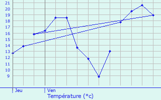 Graphique des tempratures prvues pour Oermingen