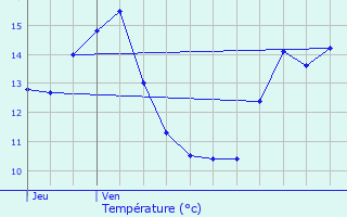 Graphique des tempratures prvues pour Mandres-sur-Vair