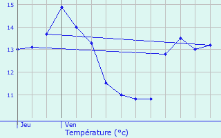 Graphique des tempratures prvues pour Montbras