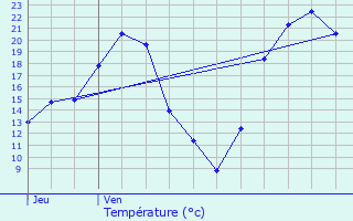 Graphique des tempratures prvues pour Rozelieures