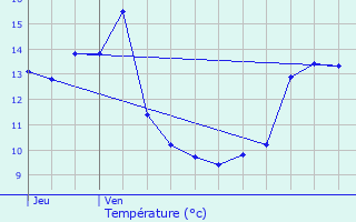 Graphique des tempratures prvues pour Meulson