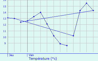 Graphique des tempratures prvues pour Lespinassire